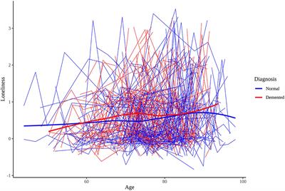 A Genetically Informed Longitudinal Study of Loneliness and Dementia Risk in Older Adults